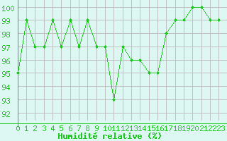 Courbe de l'humidit relative pour Bonnecombe - Les Salces (48)