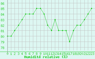 Courbe de l'humidit relative pour Fains-Veel (55)