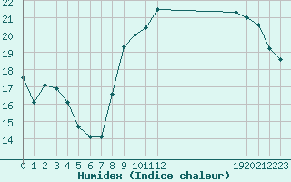 Courbe de l'humidex pour Pordic (22)