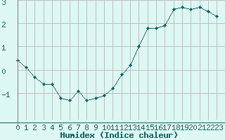 Courbe de l'humidex pour Haegen (67)