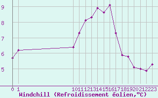 Courbe du refroidissement olien pour Fains-Veel (55)