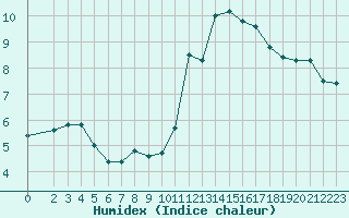 Courbe de l'humidex pour Manlleu (Esp)