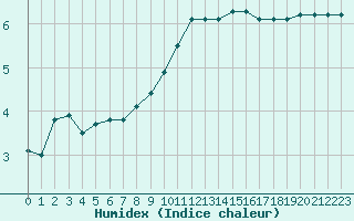 Courbe de l'humidex pour Fains-Veel (55)