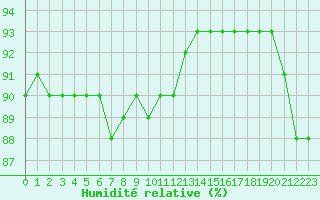 Courbe de l'humidit relative pour Aytr-Plage (17)