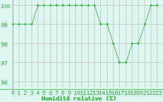 Courbe de l'humidit relative pour Brive-Laroche (19)