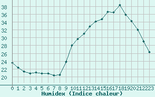 Courbe de l'humidex pour Forceville (80)