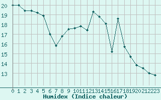 Courbe de l'humidex pour Besanon (25)