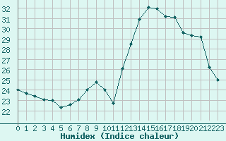 Courbe de l'humidex pour Mont-Saint-Vincent (71)