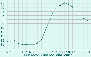 Courbe de l'humidex pour Saint-Haon (43)