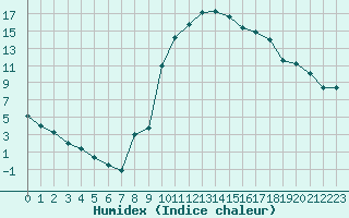 Courbe de l'humidex pour Formigures (66)