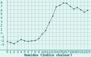 Courbe de l'humidex pour Sain-Bel (69)