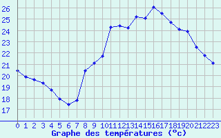 Courbe de tempratures pour Agde (34)