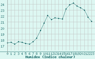 Courbe de l'humidex pour Annecy (74)