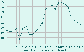 Courbe de l'humidex pour Ouessant (29)