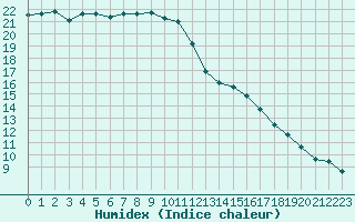 Courbe de l'humidex pour Hd-Bazouges (35)