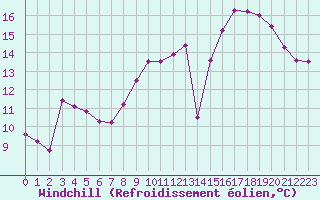 Courbe du refroidissement olien pour Montredon des Corbires (11)