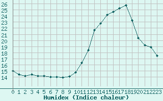 Courbe de l'humidex pour Saint-Sorlin-en-Valloire (26)