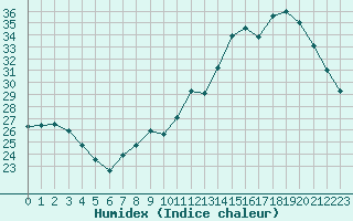 Courbe de l'humidex pour Gourdon (46)