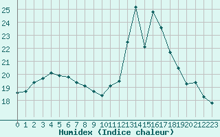 Courbe de l'humidex pour Estres-la-Campagne (14)