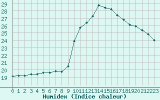 Courbe de l'humidex pour Cannes (06)