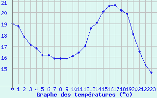 Courbe de tempratures pour Renwez (08)