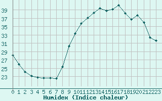 Courbe de l'humidex pour Verngues - Hameau de Cazan (13)