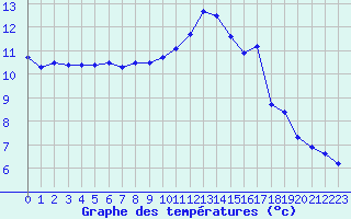 Courbe de tempratures pour Avord (18)