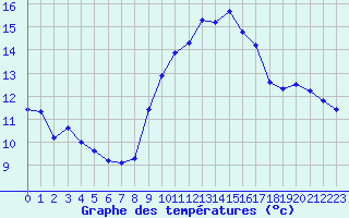 Courbe de tempratures pour Cavalaire-sur-Mer (83)