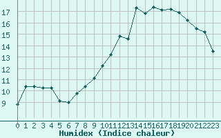 Courbe de l'humidex pour Auch (32)