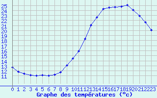 Courbe de tempratures pour Sandillon (45)