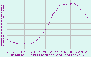 Courbe du refroidissement olien pour Sandillon (45)