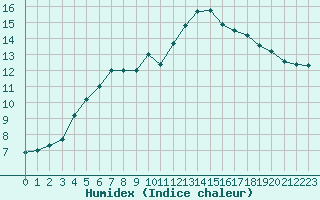 Courbe de l'humidex pour Neuville-de-Poitou (86)