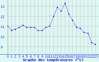 Courbe de tempratures pour Dinard (35)