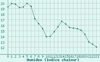 Courbe de l'humidex pour Cabestany (66)