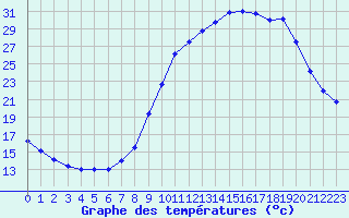 Courbe de tempratures pour Fains-Veel (55)