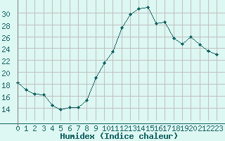 Courbe de l'humidex pour Rennes (35)