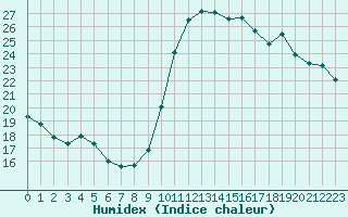 Courbe de l'humidex pour Saint-Maximin-la-Sainte-Baume (83)