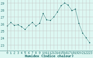 Courbe de l'humidex pour Toulon (83)