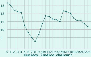 Courbe de l'humidex pour Bridel (Lu)