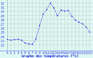 Courbe de tempratures pour Vias (34)