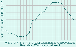 Courbe de l'humidex pour Grardmer (88)