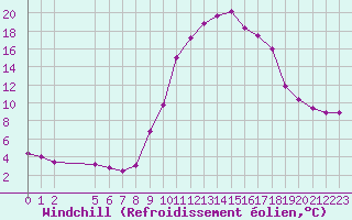 Courbe du refroidissement olien pour Boulc (26)