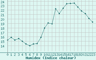 Courbe de l'humidex pour Tours (37)