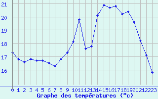 Courbe de tempratures pour Ploudalmezeau (29)