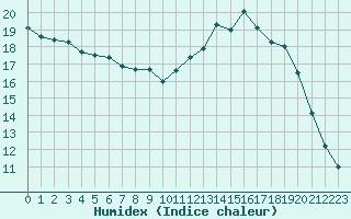 Courbe de l'humidex pour Saint-Igneuc (22)