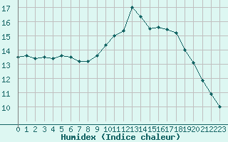 Courbe de l'humidex pour Six-Fours (83)