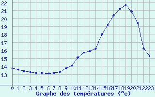 Courbe de tempratures pour Anglars St-Flix(12)