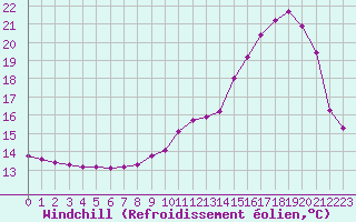 Courbe du refroidissement olien pour Anglars St-Flix(12)