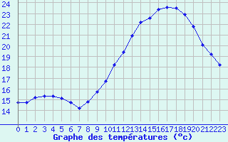 Courbe de tempratures pour Luc-sur-Orbieu (11)
