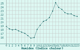 Courbe de l'humidex pour Cabestany (66)